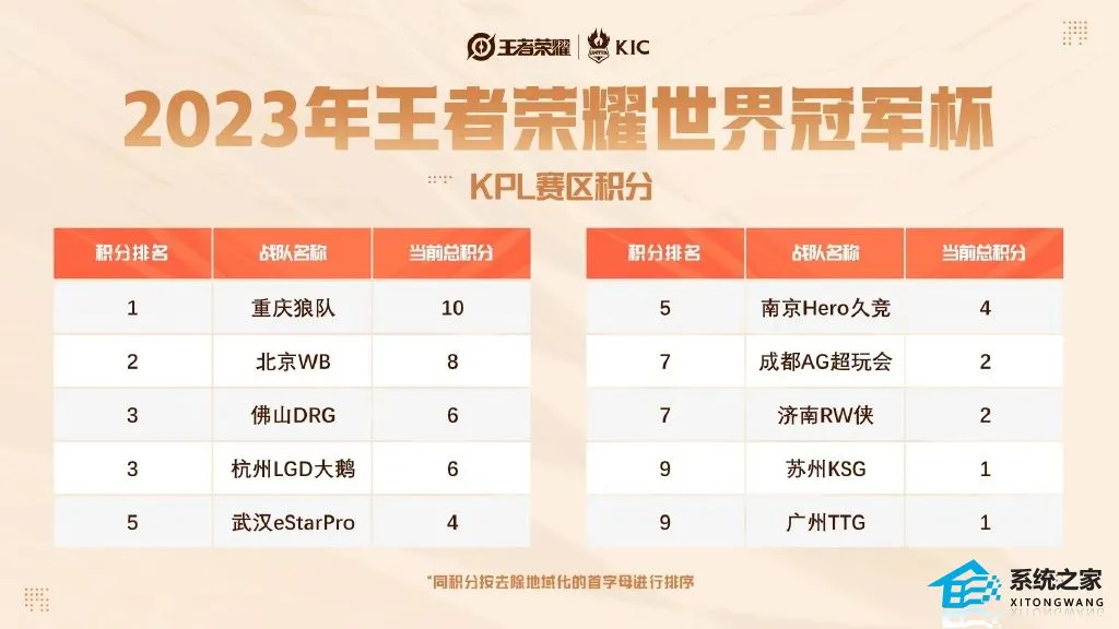 2023王者荣耀世界冠军杯积分怎么算 KPL赛区积分最新排行
