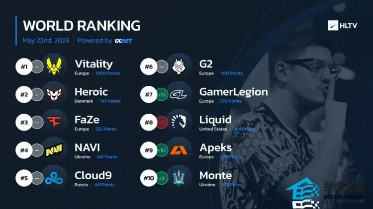 CSGO战队五月世界排行榜一览